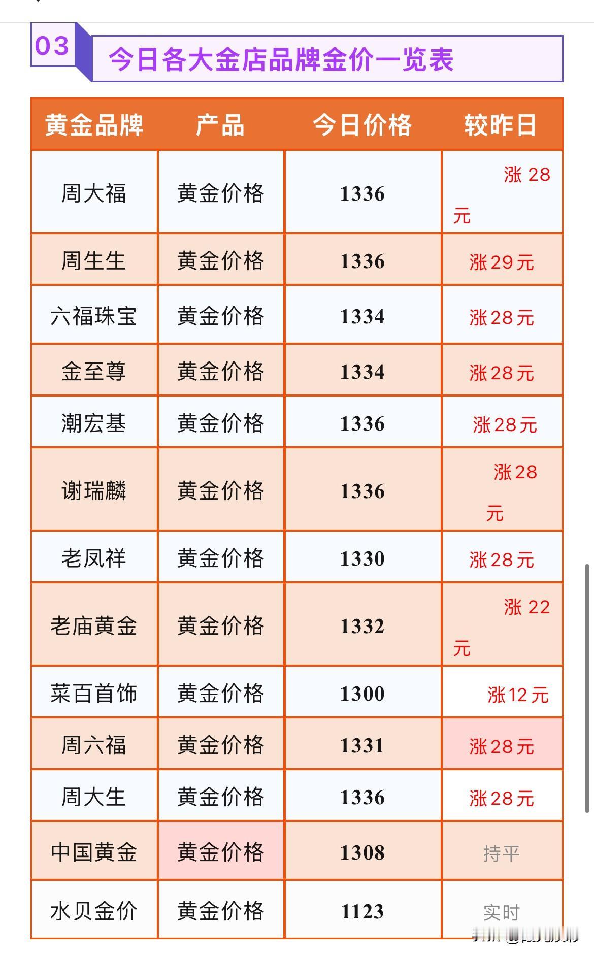 金饰品价格上涨！最高上涨29元！

2026年8月11号，星期二，农历六月二十九