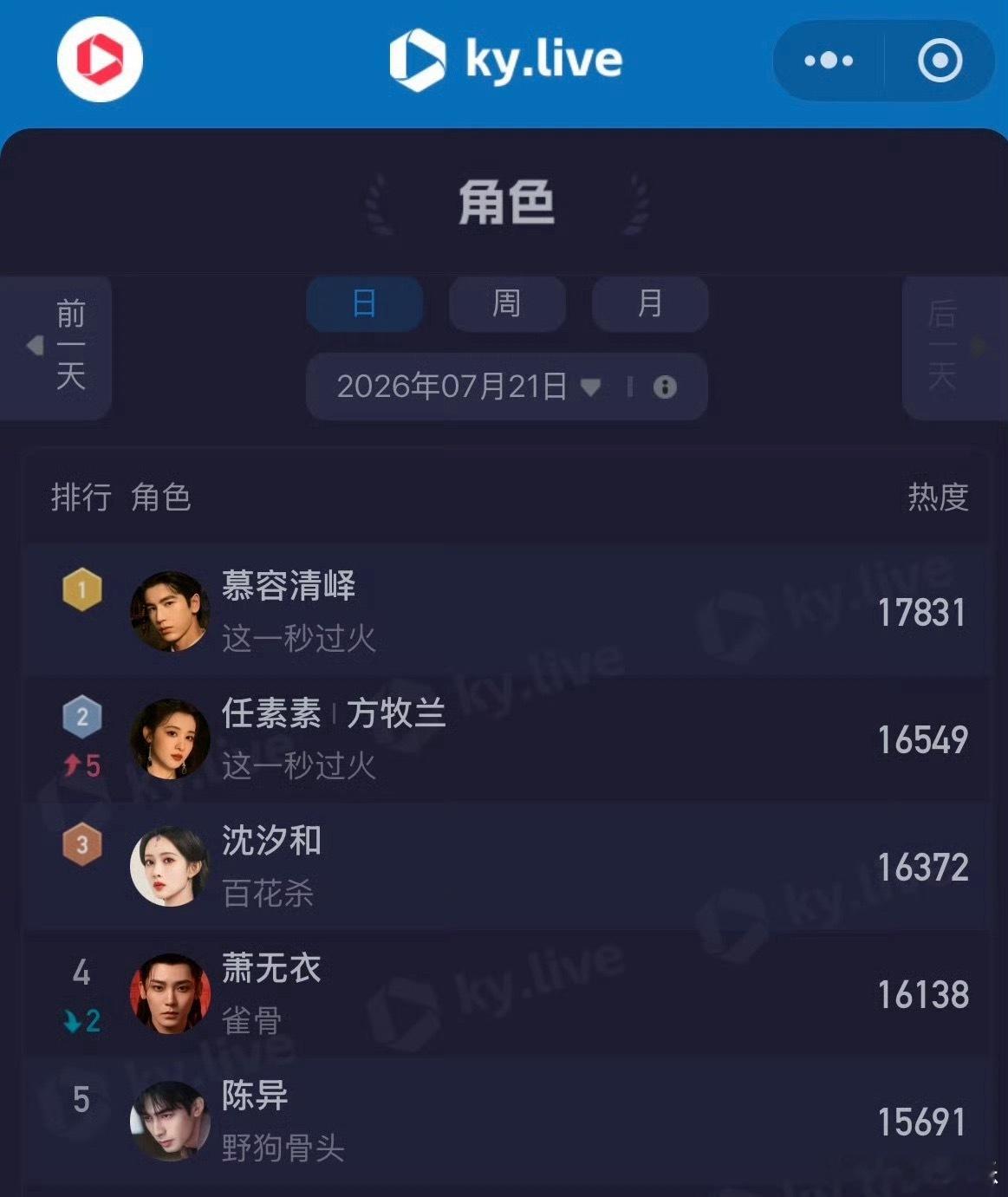 张凌赫这一秒过火开播三天，慕容清峄已连续三天登上酷云角色热度日榜第一，播出即登顶