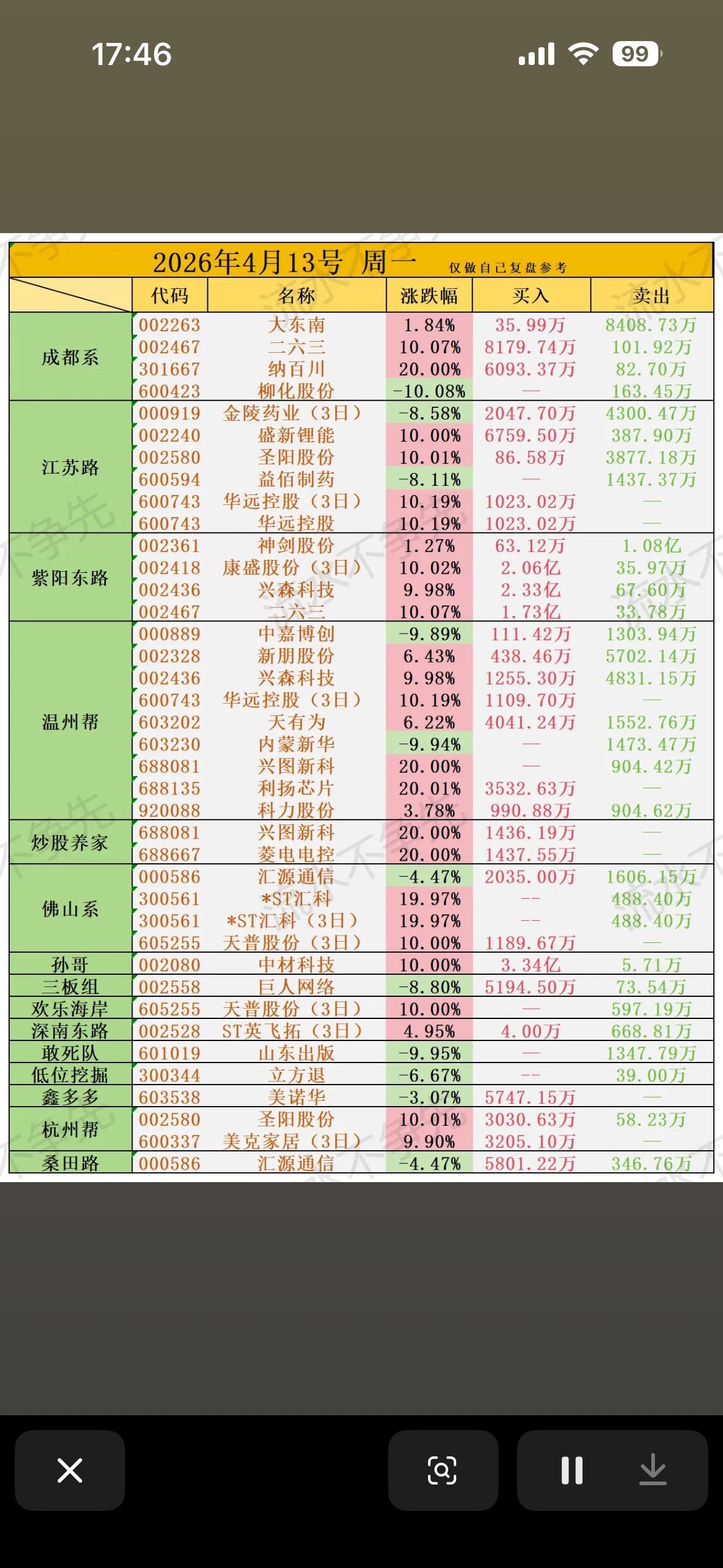 4月13日游资龙虎榜，涨跌停情况一目了然！

2026年4月13日的游资龙虎榜，