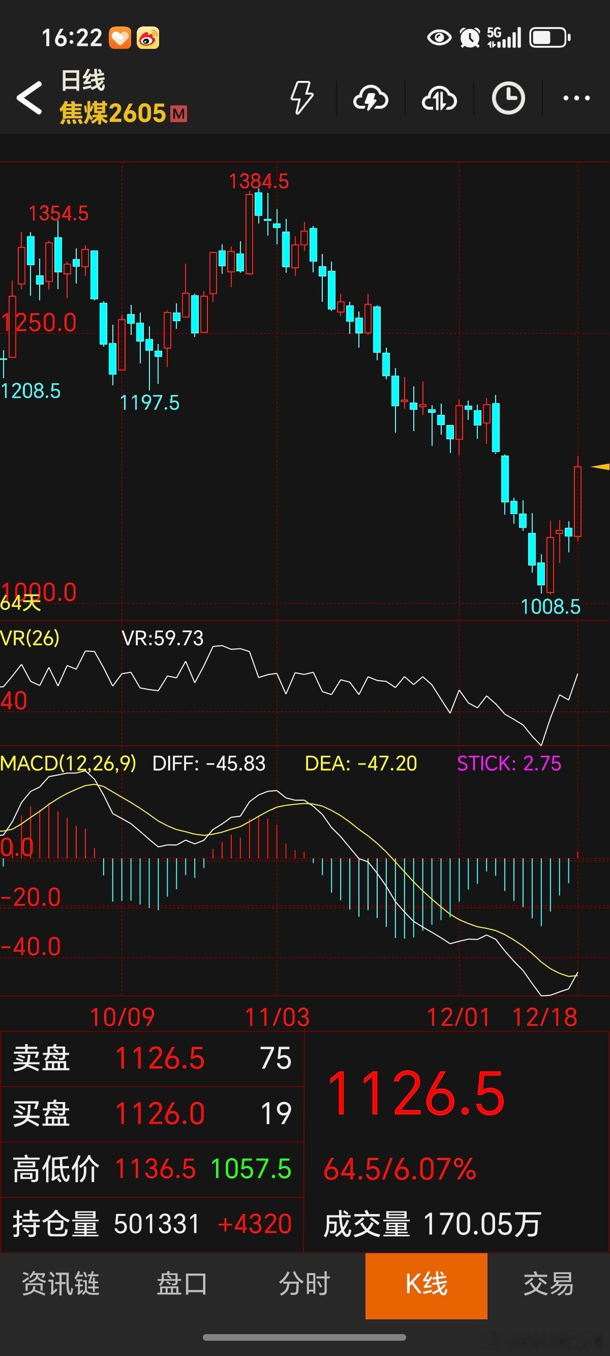 期货 焦煤今天收大阳线，非常给力再接再厉。很快就转多了！焦煤焦煤