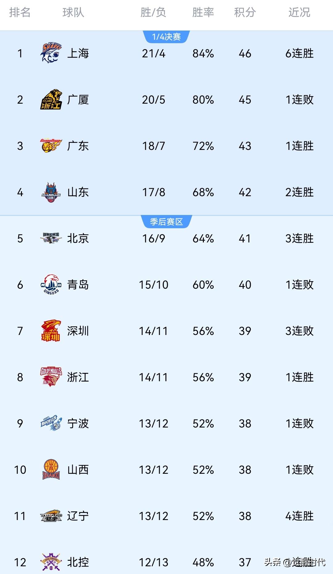 CBA最新战况排名
1 上海 21胜 最近6连胜
2 广厦 20胜
3 广东 1