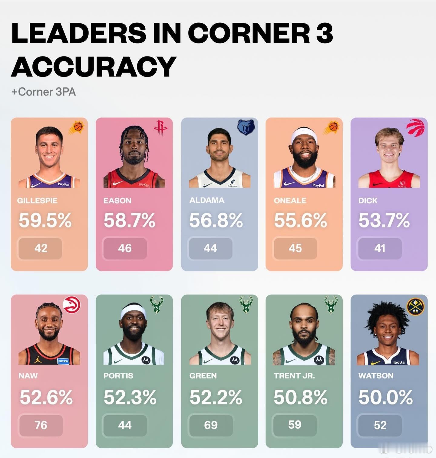 底角三分命中率前十名👀阴影数字是出手量 