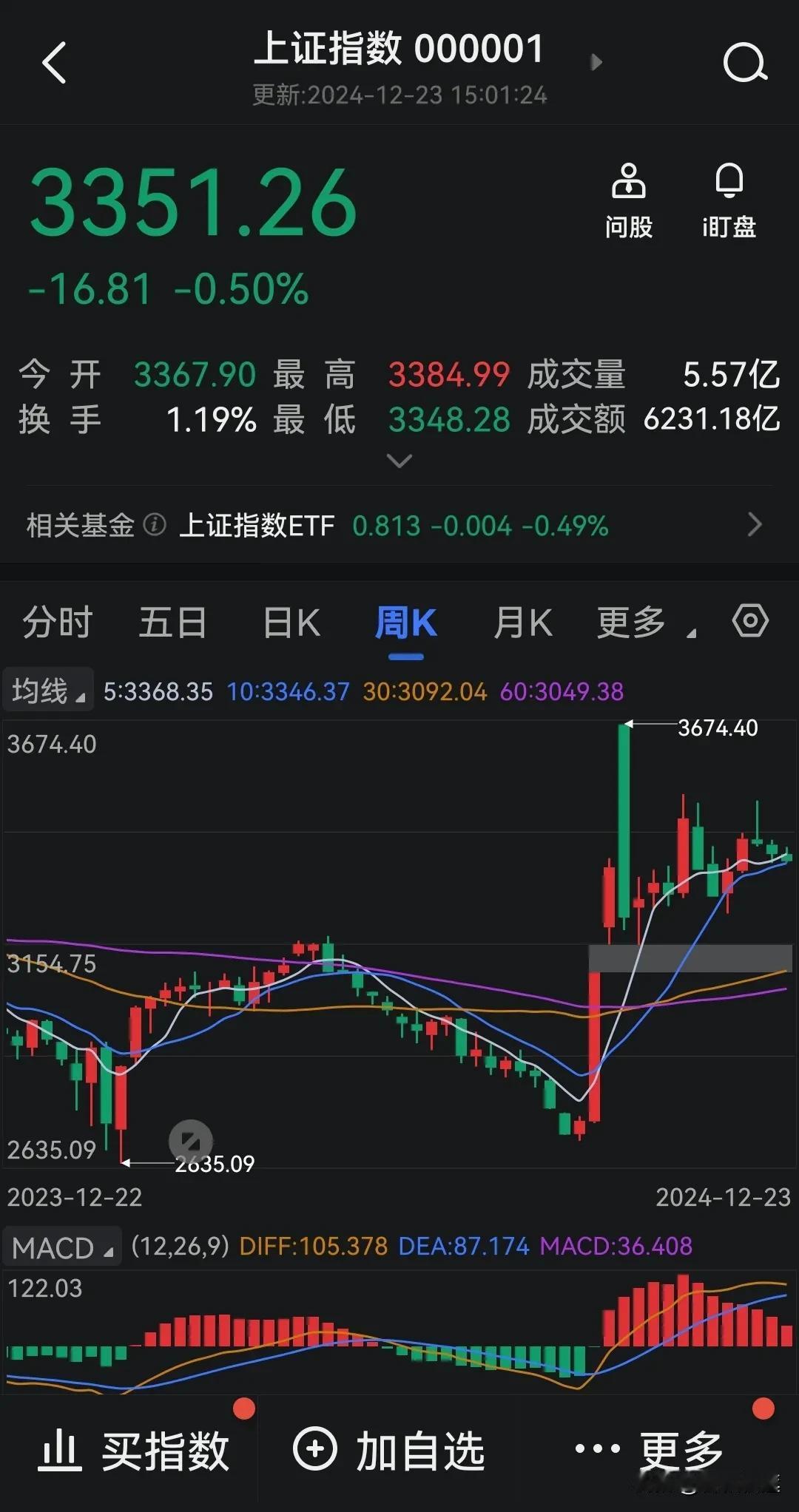 今天怎么回事？大盘跌了16.81点，个股却是普遍大跌模式，放眼望去普跌6%。
股