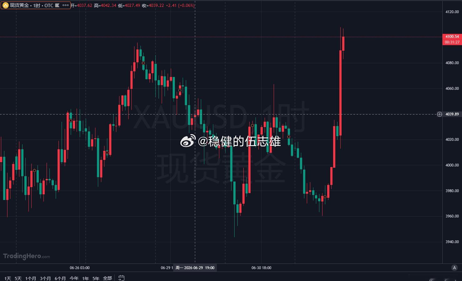 又要开始多空拉锯了，咱还想着在送各位一单宵夜呢，既然这样那就只能等行情明朗之后，