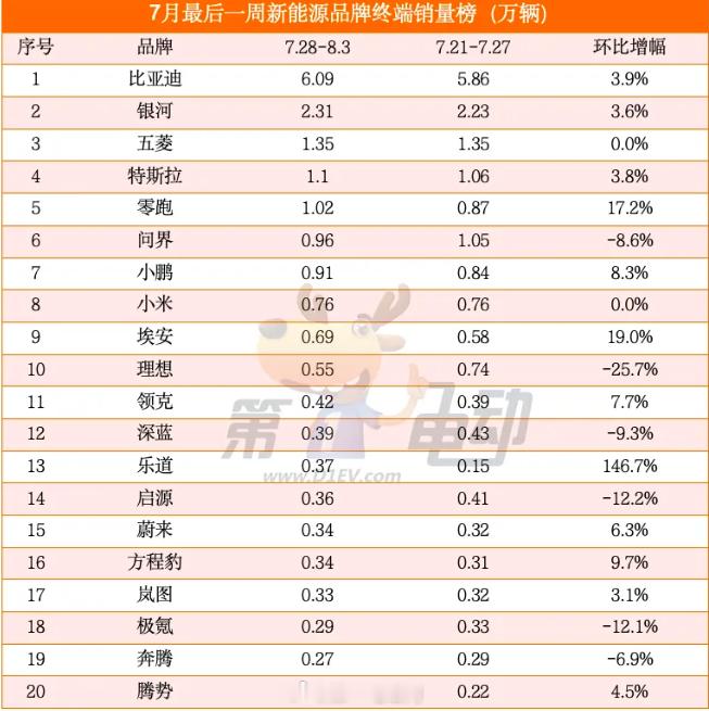 特斯拉欧洲销量崩了 特斯拉正在诠释“西方不亮东方亮”特斯拉7月在德国销量同比大幅