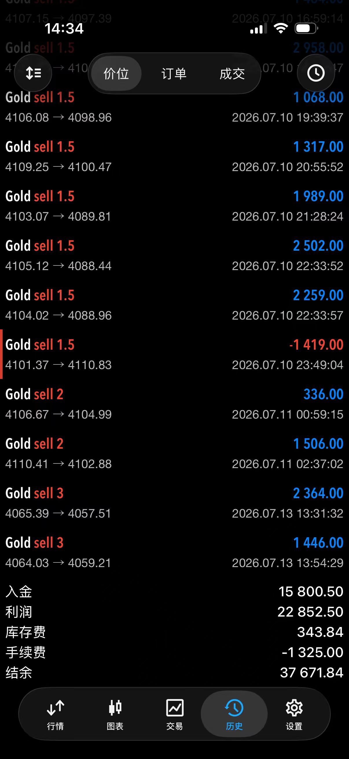 从稳中求稳到翻倍盈利，实力见证一切内盘短短两天直接顺利翻仓，这就是顶尖高手的实战