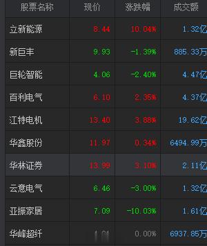 近期的短线做的也是很多，证券这块一直是不太争气，不过作为防守还是可以，其它好很多