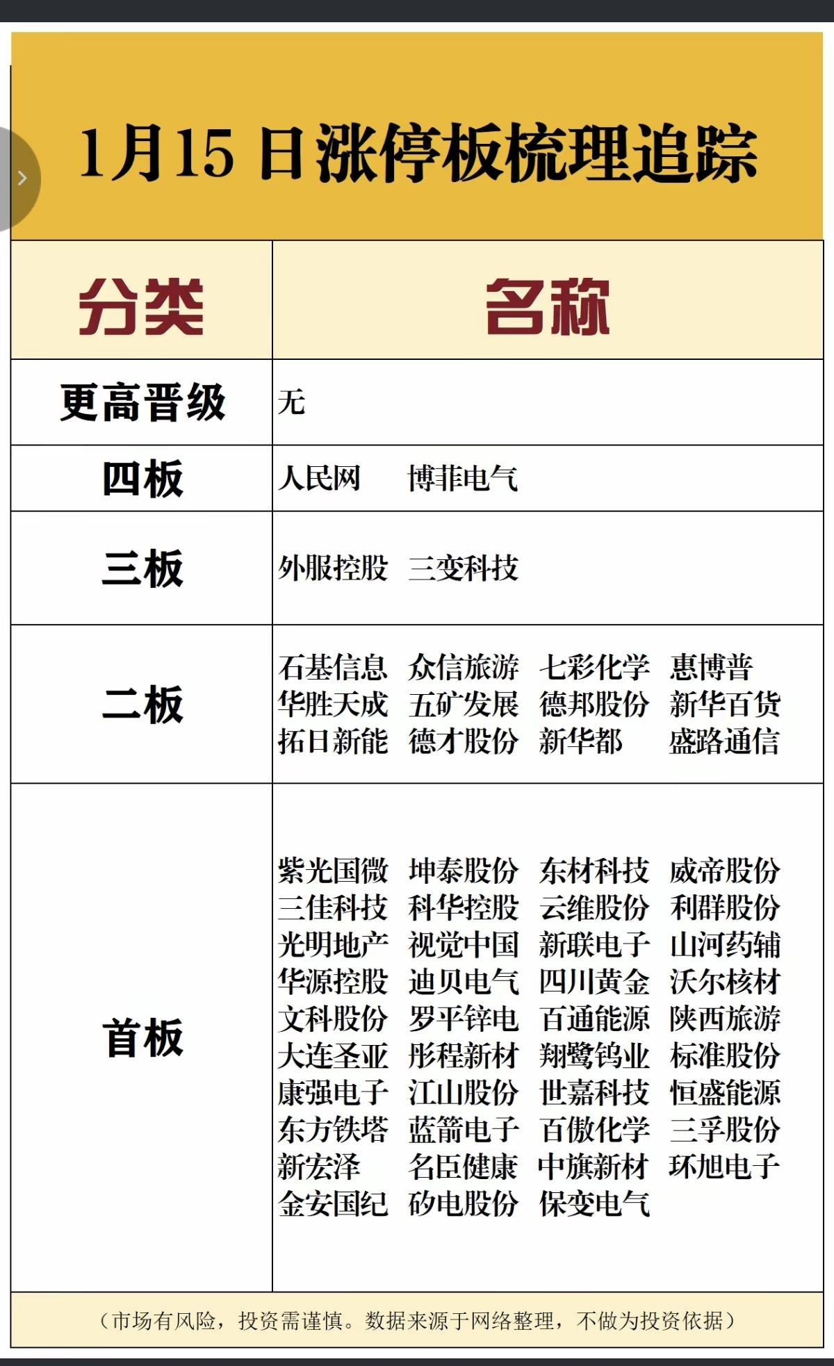 1.15周四  涨停板股票：复盘总结！

涨停板63家，跌停71家
涨跌比223