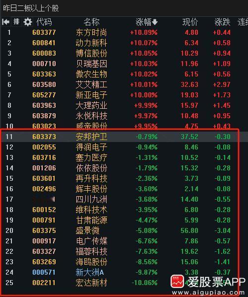 今天总龙头艾艾精工的13连板，追平此前的克来机电，明天可能就要破新纪录了！这也太