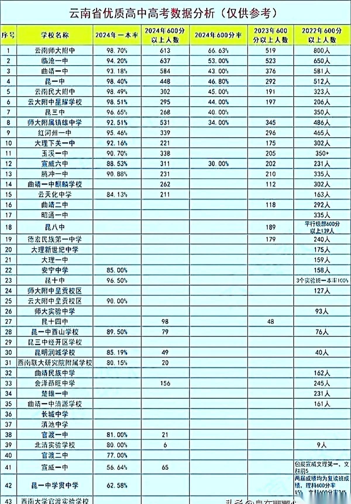 2026年的云南高考，怕是要变天了！
真的，别以为我在制造焦虑，你去看看这几所学