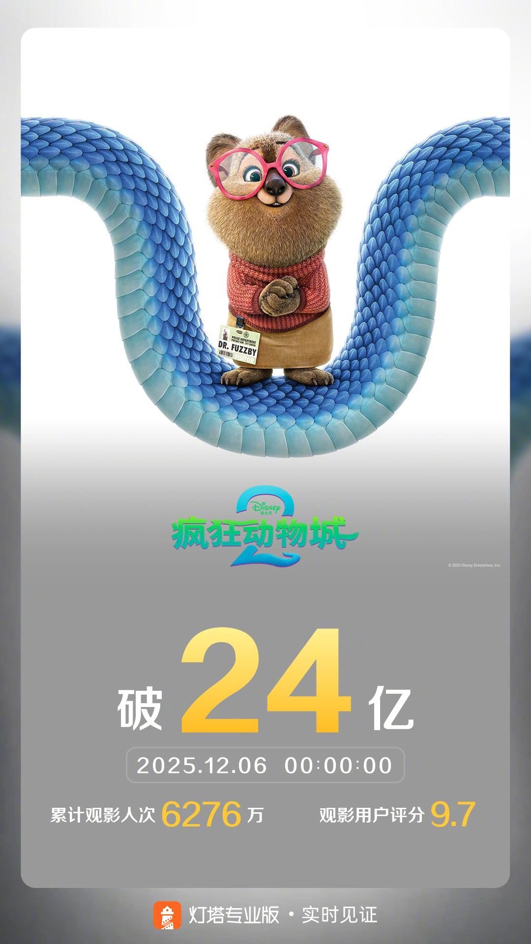 疯狂动物城2票房破24亿 截至12月6日0时0分，影片《疯狂动物城2》票房突破2