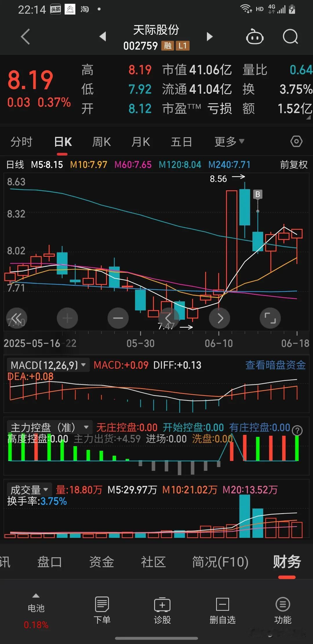 6月份还有8个交易日，6月的盈利就看你了！这只票开始走趋势，看来6月份很难有大幅