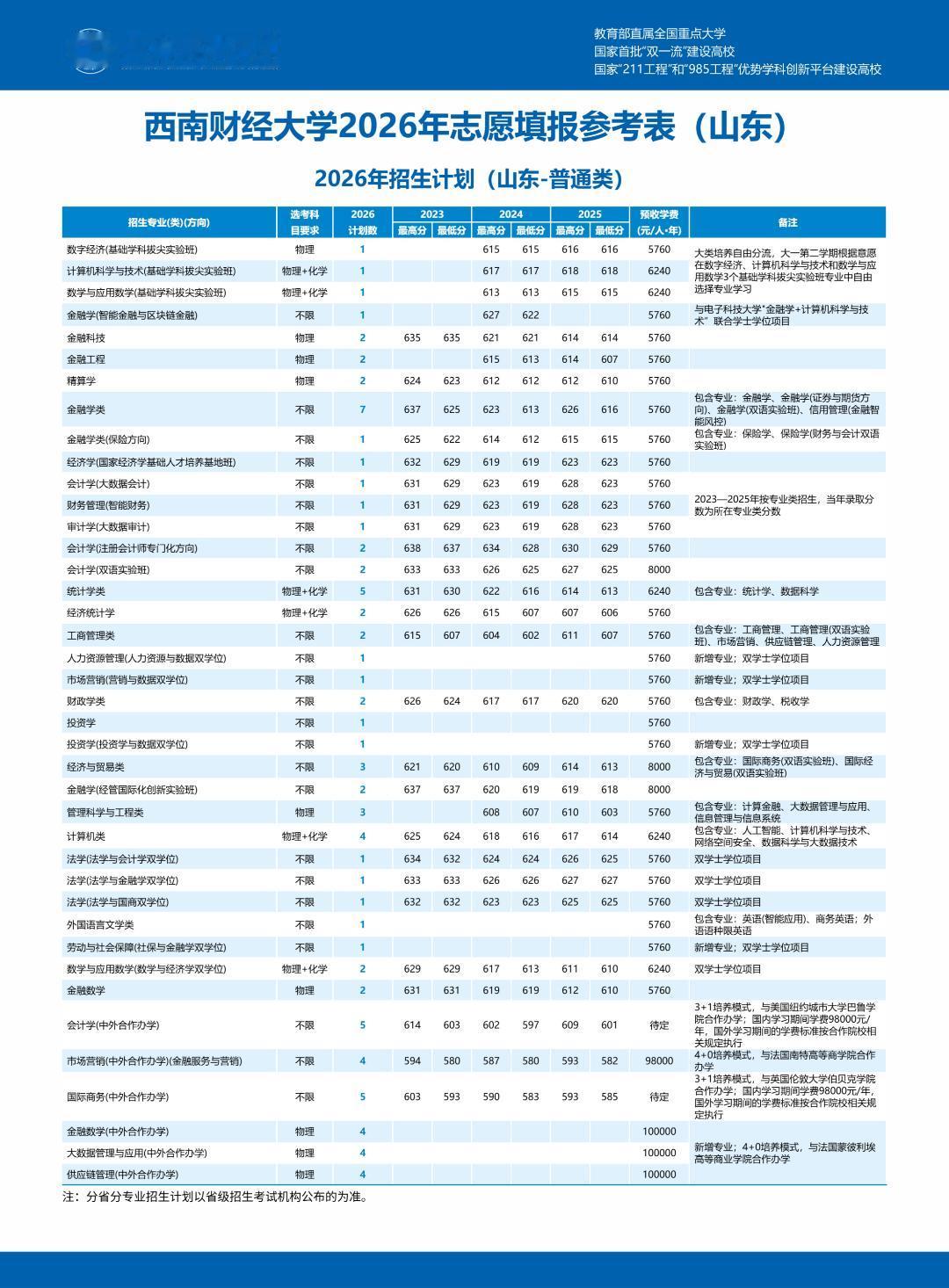 查到分数！山东省多少分可以上西南财大？