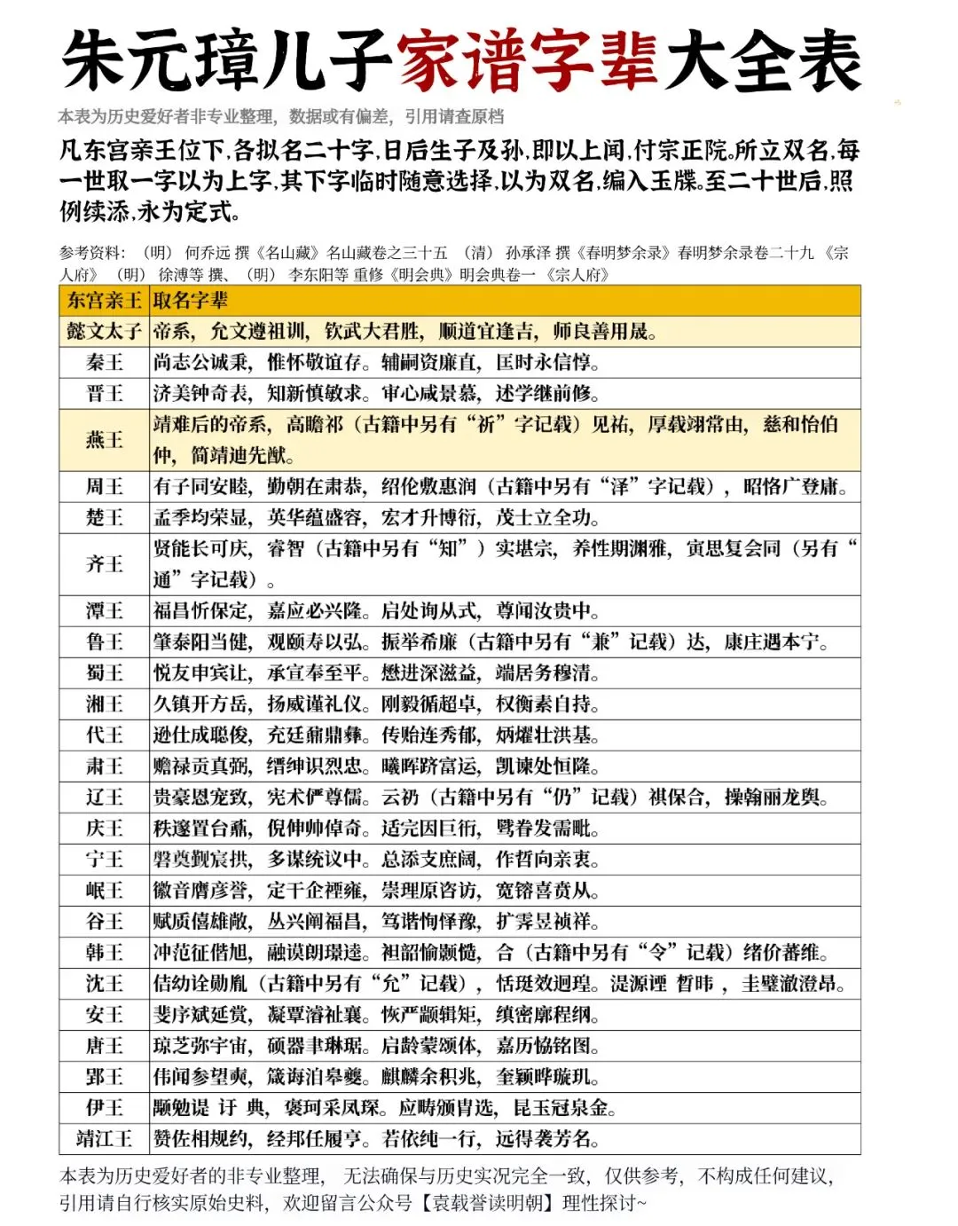 朱元璋儿子家谱字辈大全表