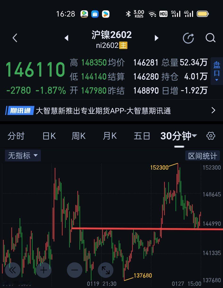 沪镍2602，今天的调整在144000上方获得一定支撑。目前五分钟图上仍是围绕1