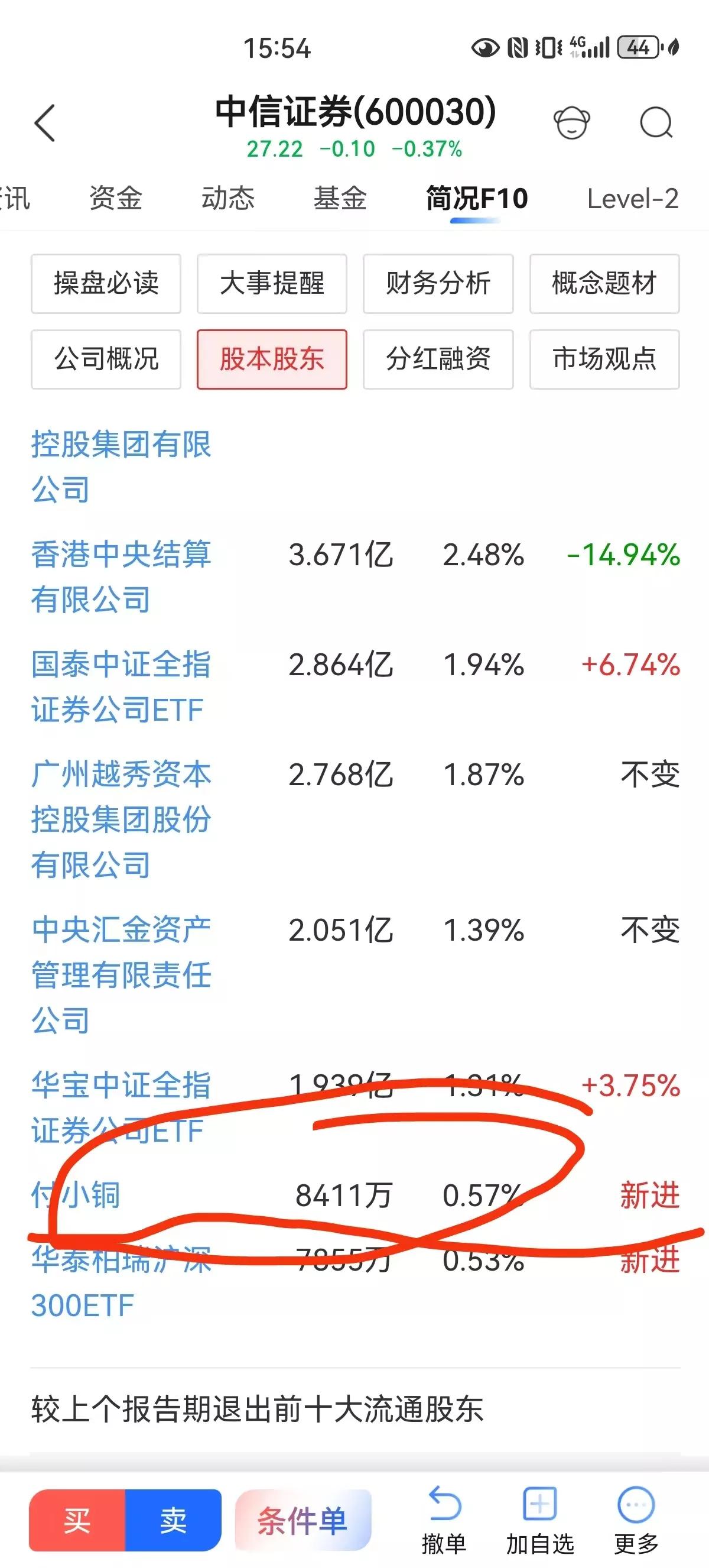 券商里选东方财富还是中信证券?超级牛散付小铜给出了答案。
最新披露他重仓中信，进