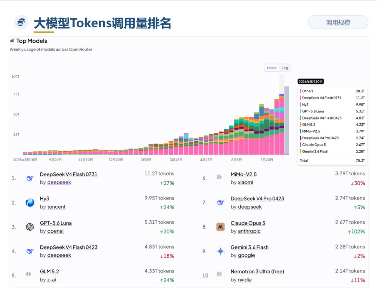 大模型Tokens调用量排名