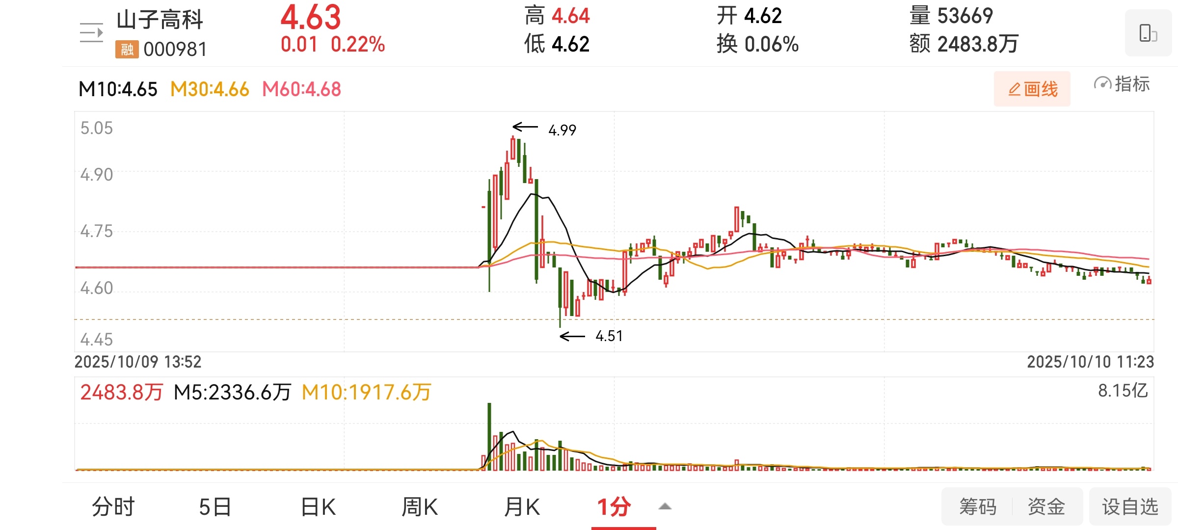 刚刚仔细看了一下山子高科。如果我有这个股，那以我今晚复盘的情况，我是一定会全部卖