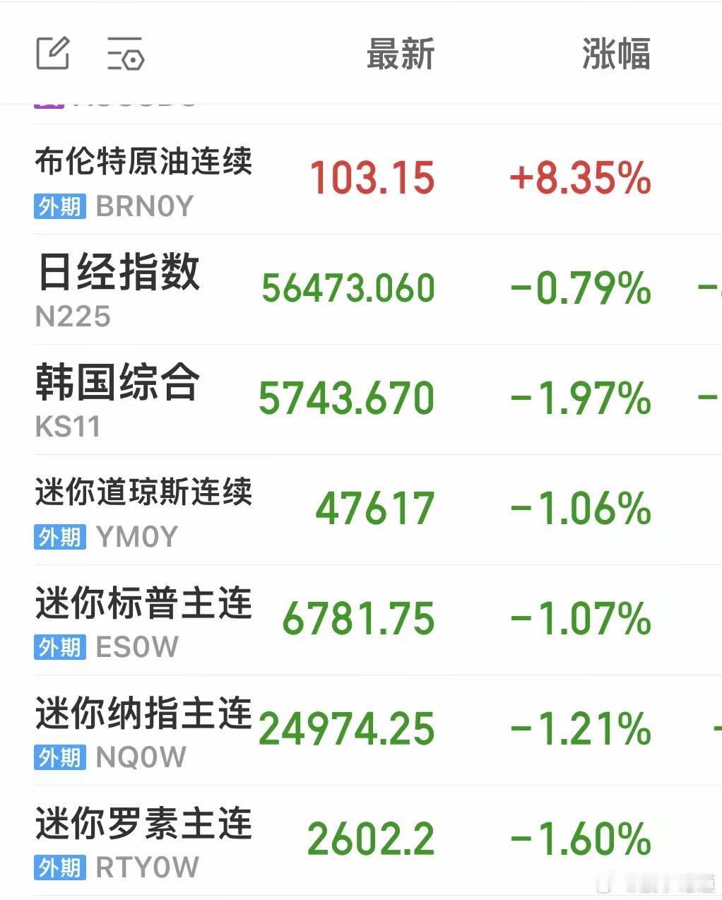 布伦特原油期货大涨超8%！日经指数开盘下跌0.79 ％韩国综合指数下跌近2%美股