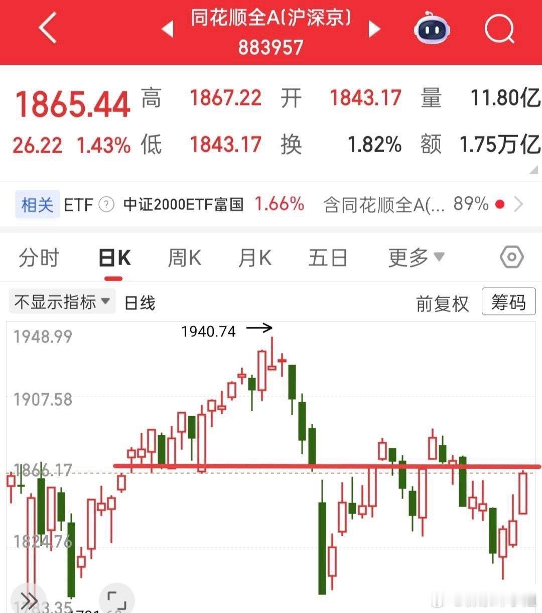 周末过去了，又要迎接开盘了，今天怎么看呢？我们依旧还是要看全A，它才真正代表整个