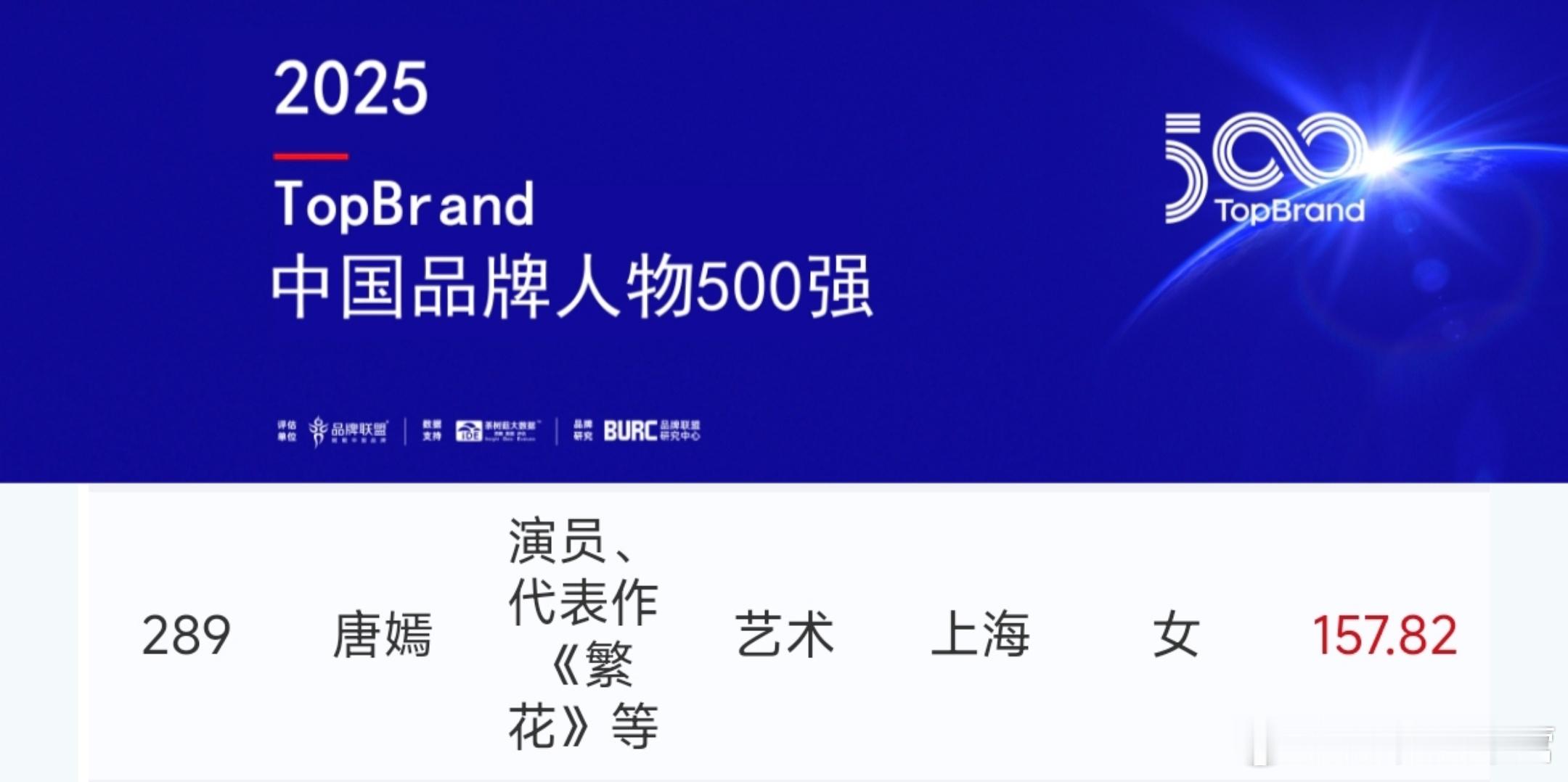 TopBrand 2025中国品牌人物500强榜单发布——演员唐嫣上榜！ 