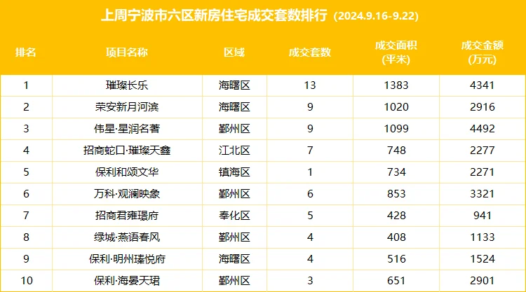 9.16-9.22宁波哪些新小区成交量高？