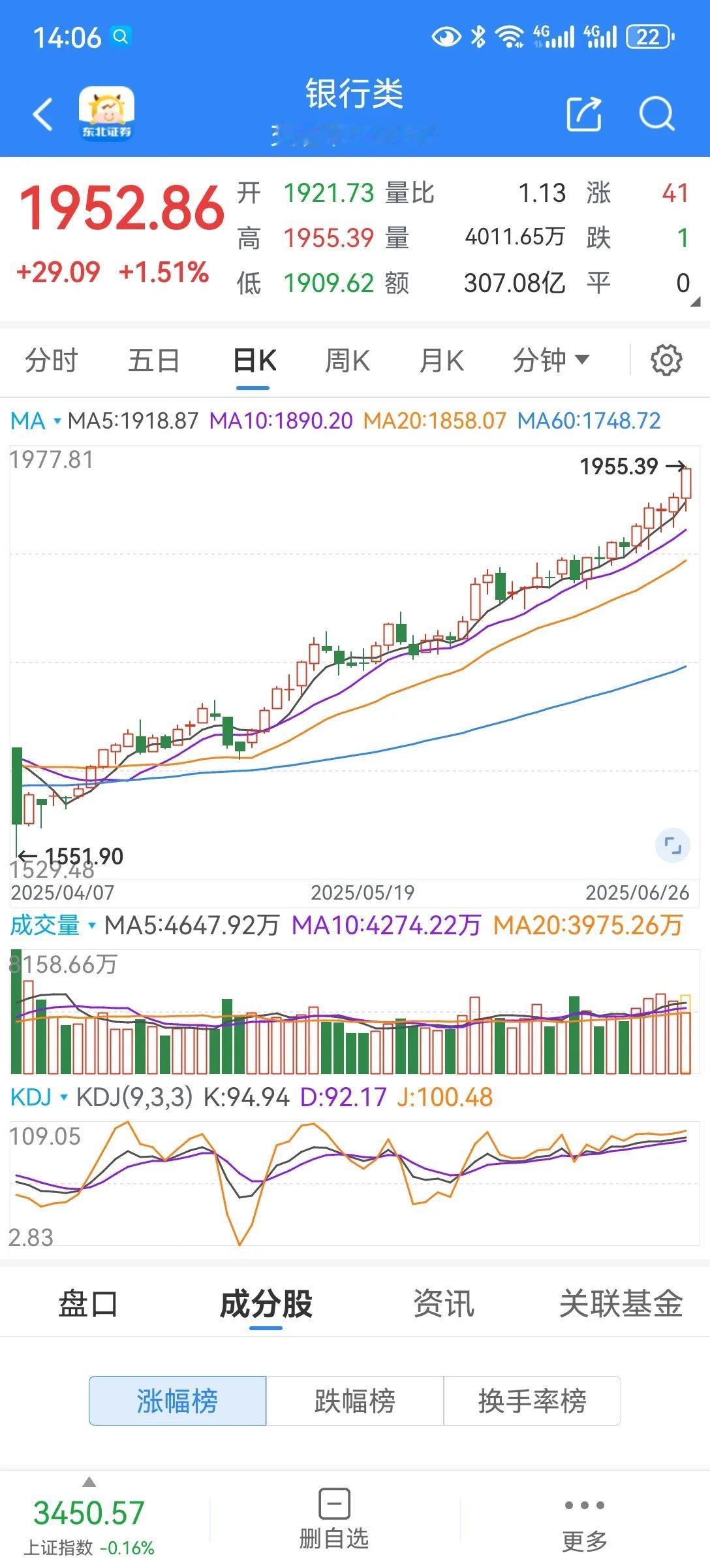 银行大涨
银行拉冒烟了，利国利民的银行大涨。在银行的带领下，个股调整，静等机会。
