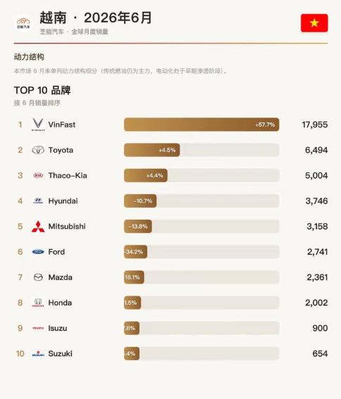 越南汽车市场被日韩美三国牢牢掌控！

越南还是传统车企得天下，其实这和越南人长久