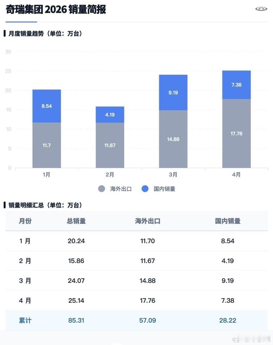 感觉4月份奇瑞的数据是有点夸张了，累计销量突破25.1万辆，出口超过17.7万辆
