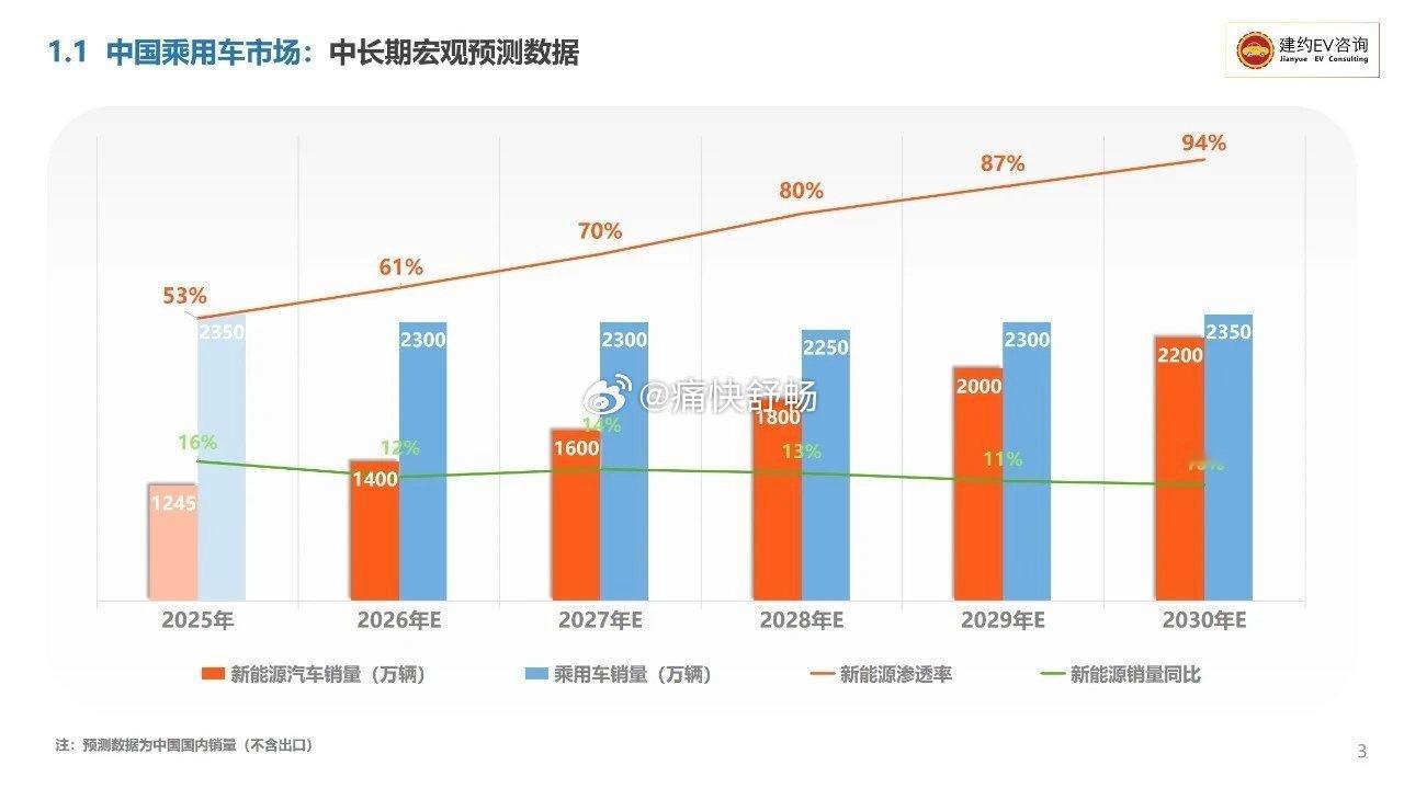 五一了，我们先看一下著名机构对于市场的预测首先是渗透率的预测2026年，乘用车销