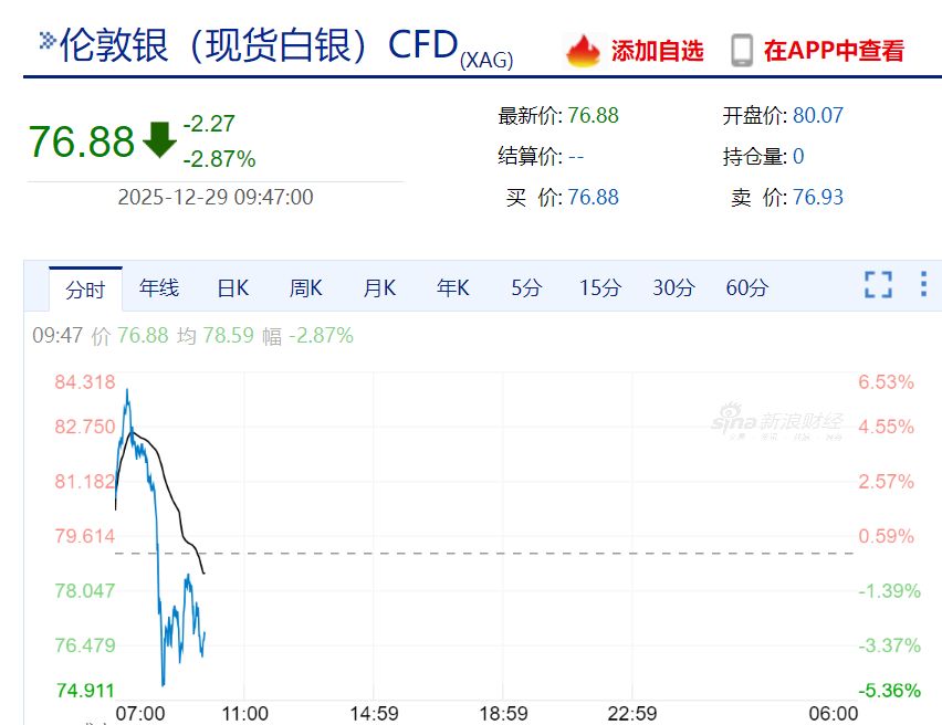突然全线跳水！贵金属，巨震
