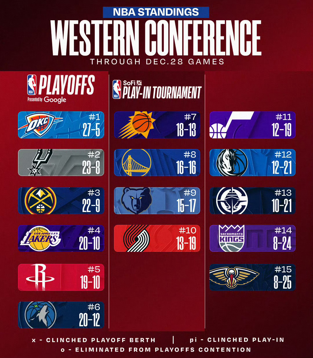 快船已经悄悄超越鹈鹕和国王了新赛季篮不住我的观赛搭子