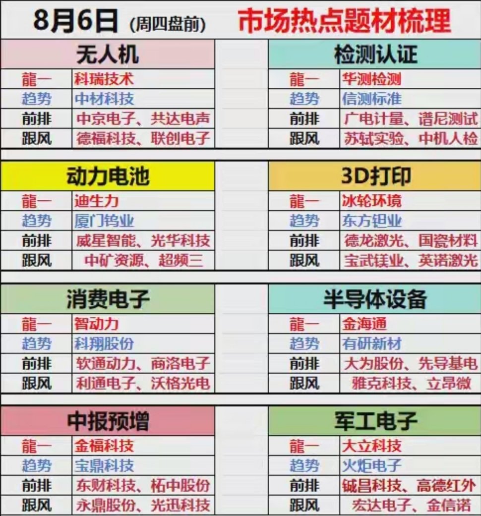 8.6（周四盘前）8大热点板块48家强势股梳理8.6（周四盘前）热点板块和强势股