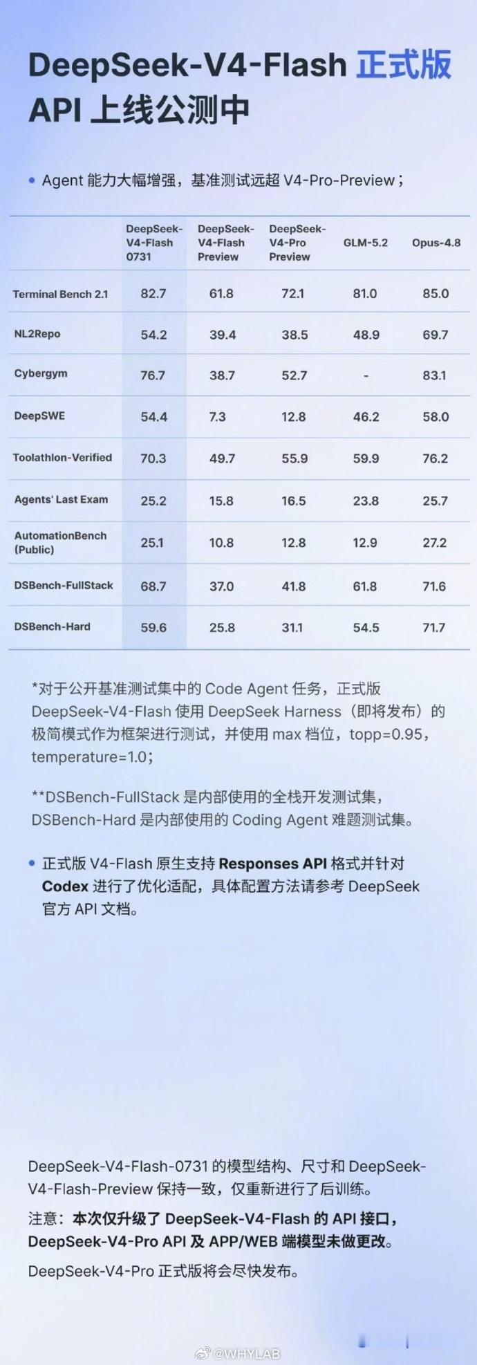 DeepSeek-V4-Flash 正式版 API上线公测，Agent 能力得到