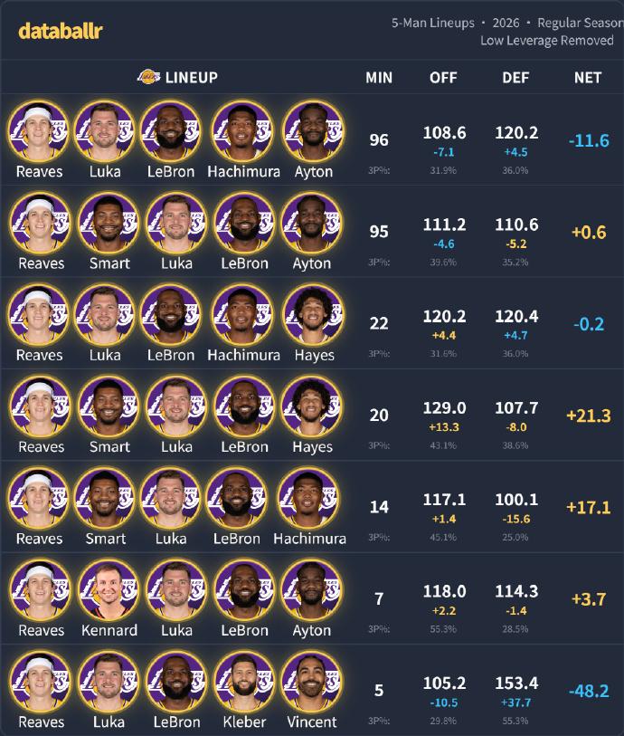 湖人本赛季“最赢分”的阵容：
1、东契奇、里夫斯、斯玛特、詹姆斯、海斯（+21.