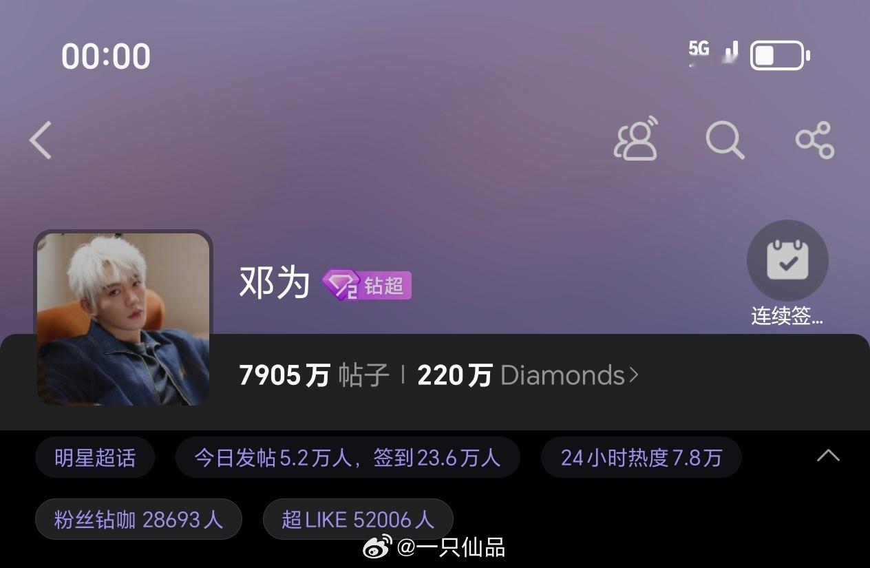 小仙还是一如既往的准时准点邓为昨日超话发帖量5.2万+，超like5.2万+知道