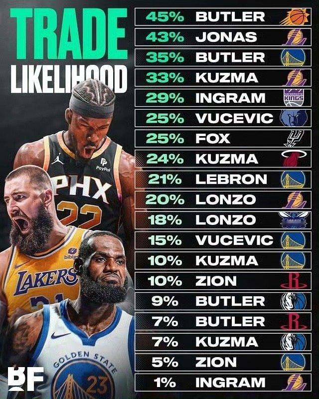 湖人产生交易的概率高达43% 