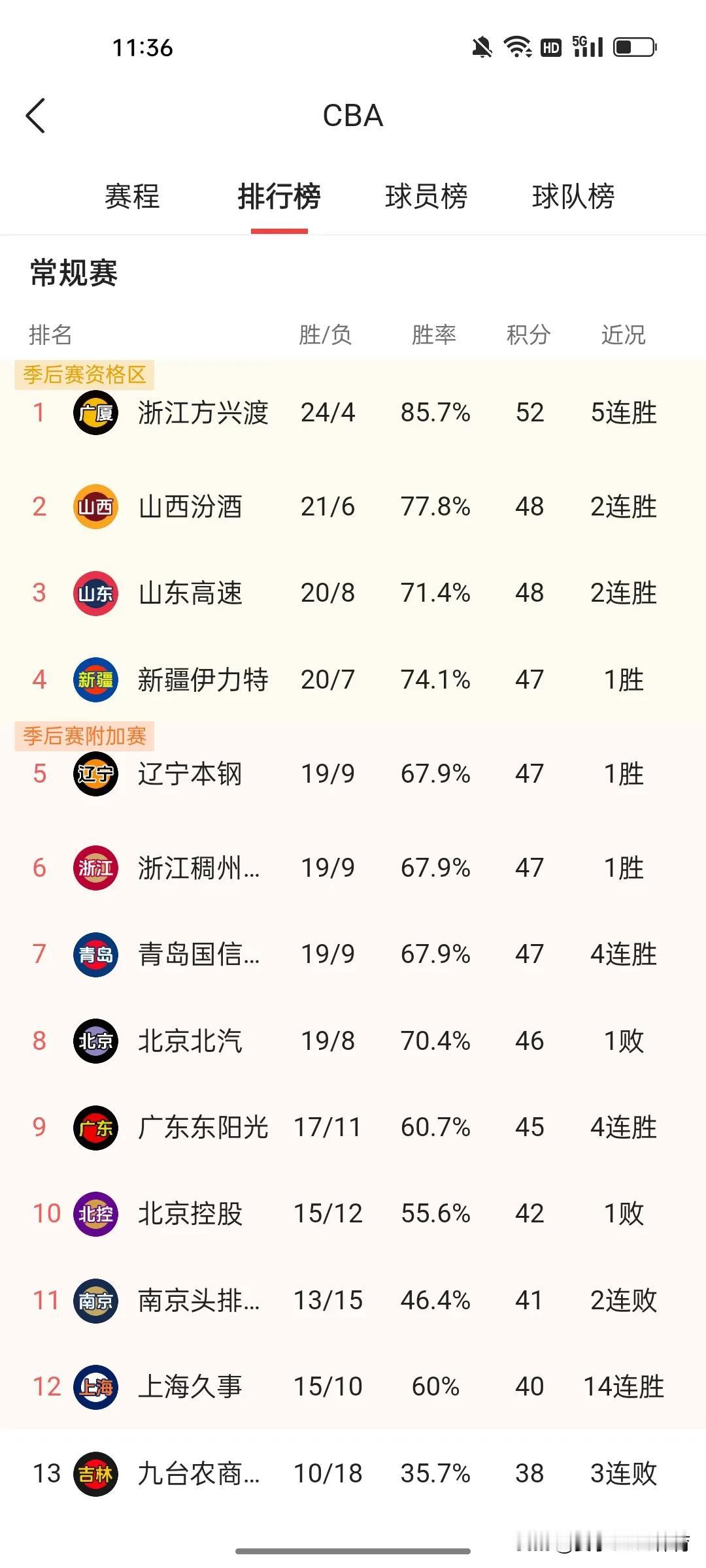 有人说，CBA季后赛球队基本确定，你信吗？

今天是2025年1月10日，我看看