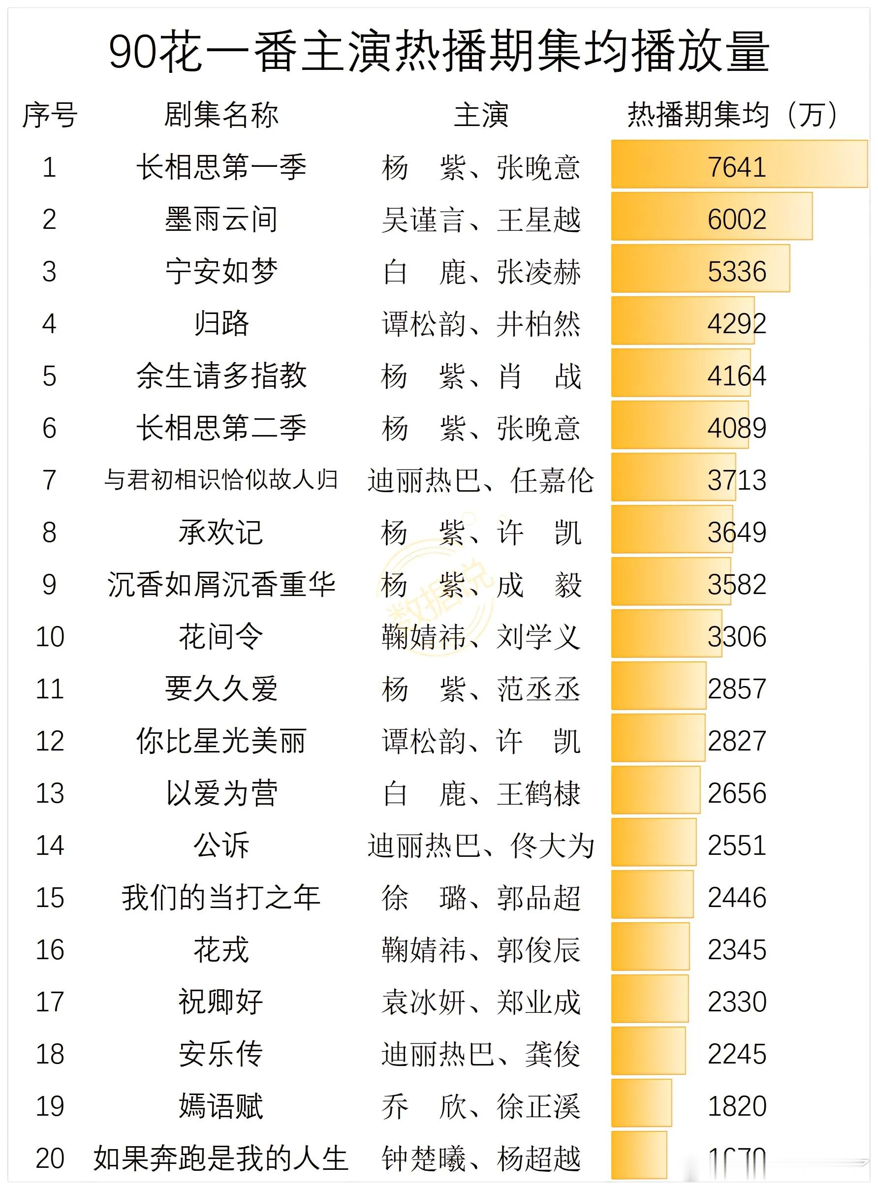 90花一番主演热播期集均播放量  1 长相思第一季  杨 紫、张晚意 7641 