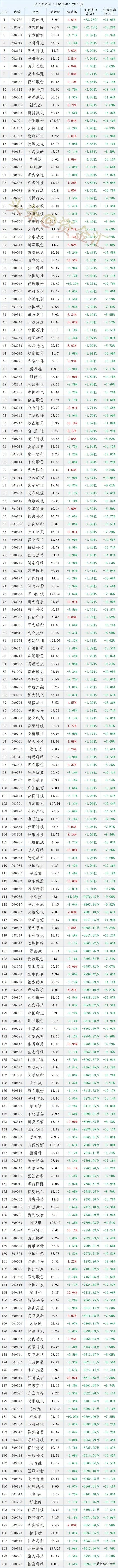 愤怒大逃亡，30日午盘主力资金“大幅卖出”top200股名单汇总：