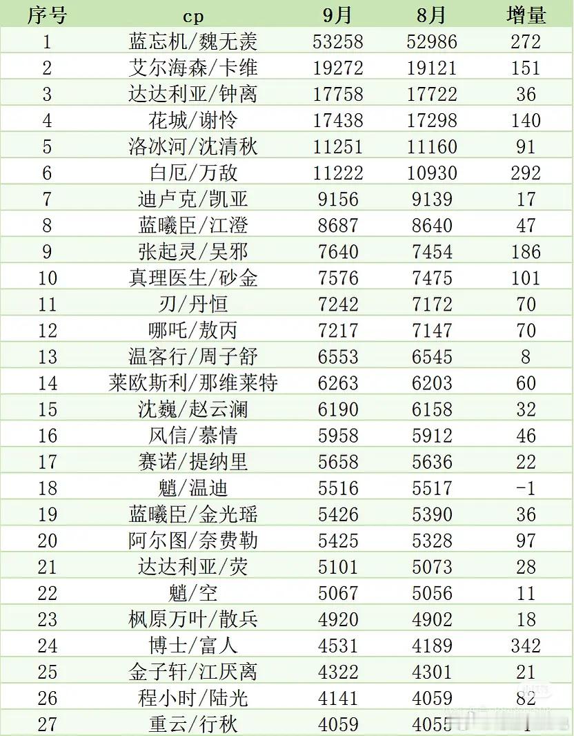 忘羡国产凹3产粮第一 忘羡到现在竟然还是国产凹3产粮第一，粘性真高啊 ​​​