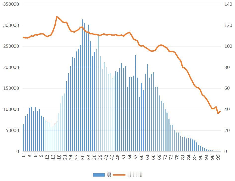 为什么上海男性数量远高于女性，大家却普遍认为上海剩女多？
最近看第七次人口普查数