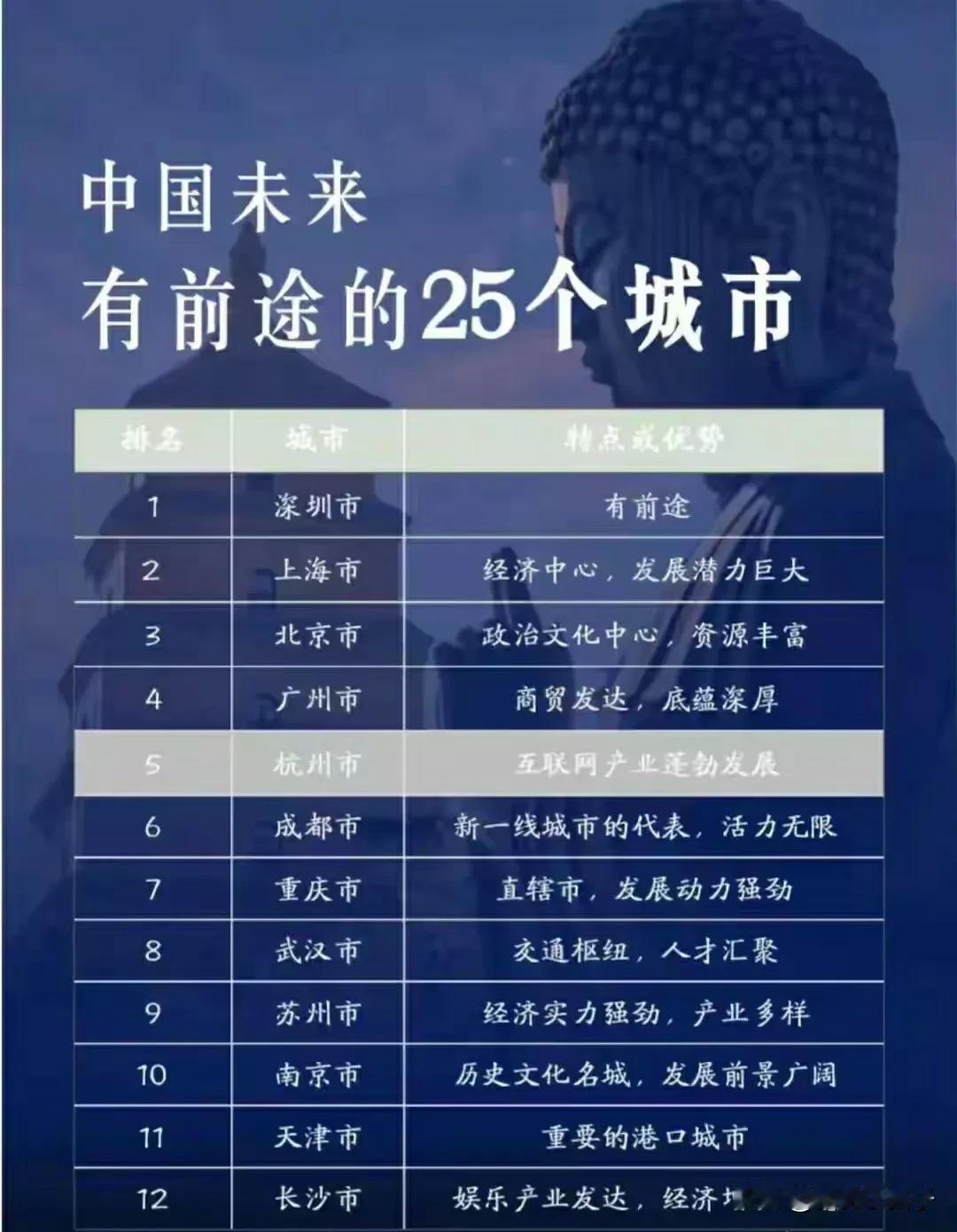 网上流传的未来我国最有前途的25座城市，对此，大家怎么看呢？