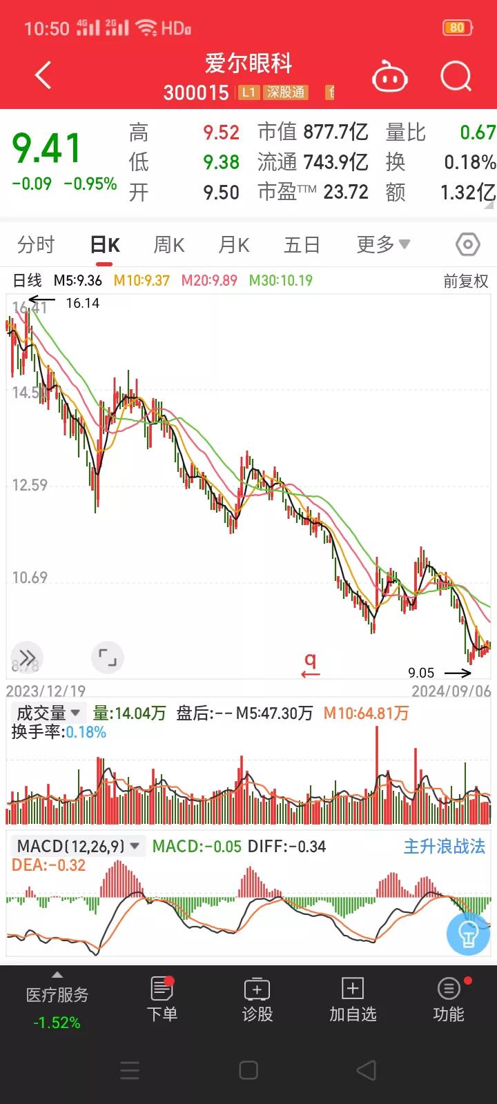 越跌越回购，越回购越跌，爱尔眼科的回购均价已经下跌了近40%。
       9