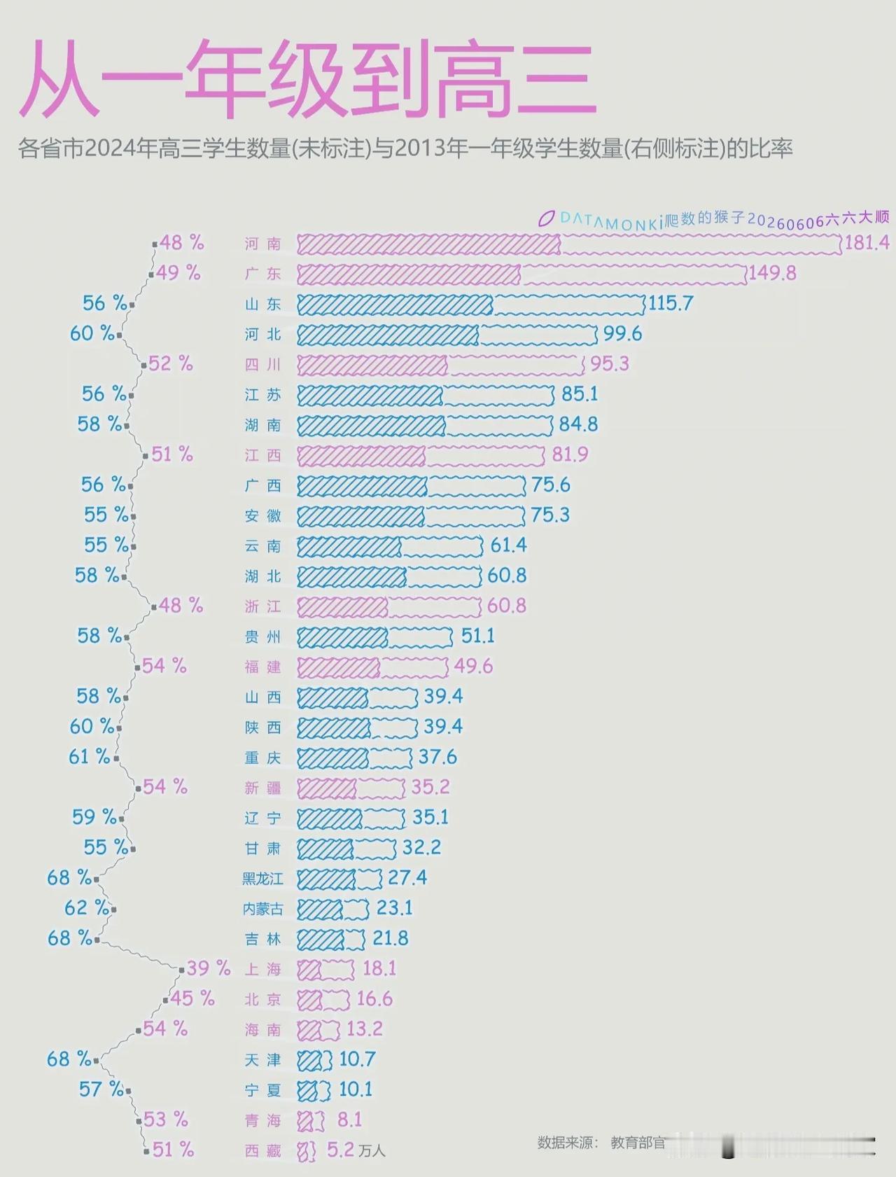 从一年级到高三，一张图看懂中国教育的“冰与火之歌”！
 
你敢信吗？2013年上