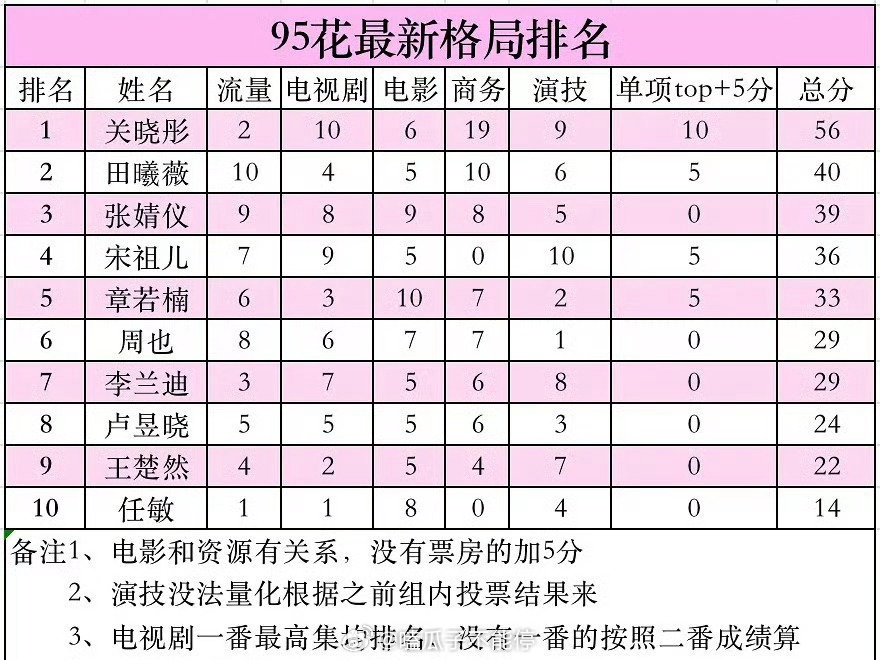 95花🌸最新格局排名，客观吗？ ​​​