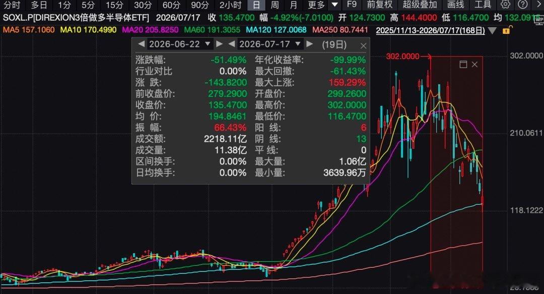 【半导体行情为何突然断电，华尔街聚焦Kimi时刻】2个多月翻倍，1个月跌20%。
