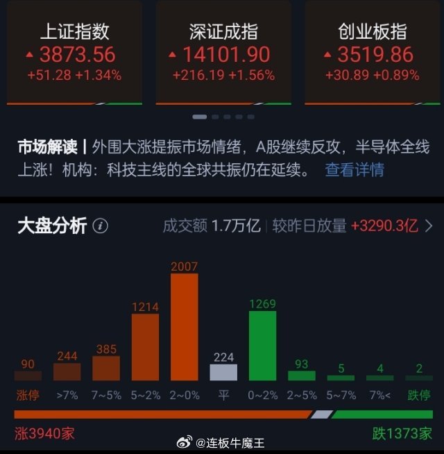 沪指、深成指半日涨超1% 科创50大涨逾5% 三大指数早盘低开高走集体收涨。午间