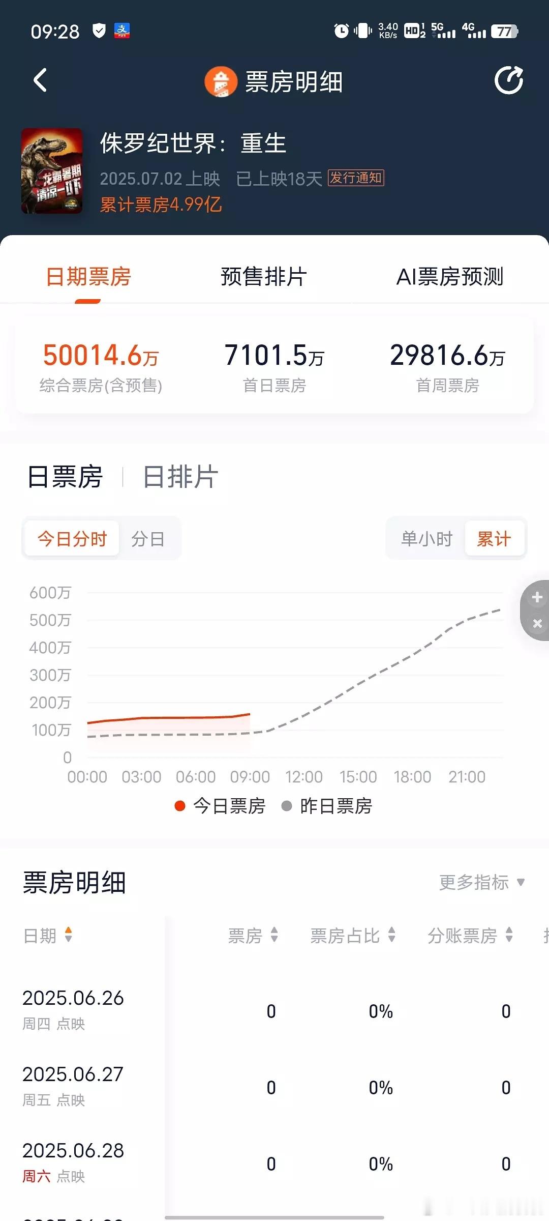 春节档过后首个破5亿的电影，大恐龙要了[笑cry]电影正当夏 ​​​