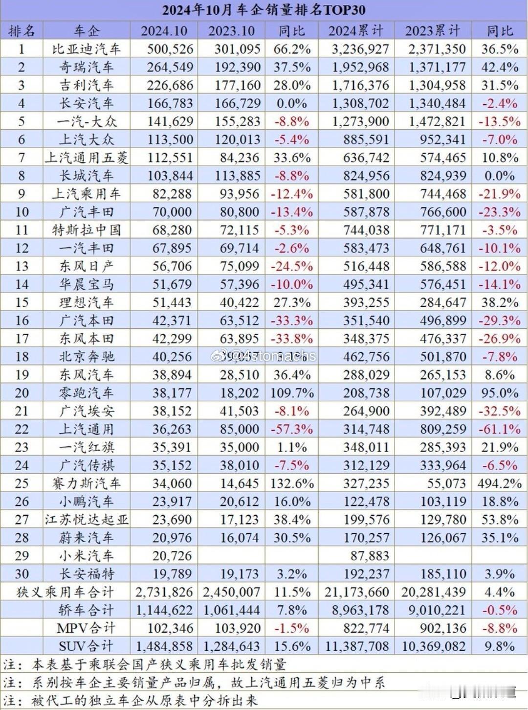 看到一份10月份各大车企的销量统计数据（11月完整的还没出来），中强外弱的趋势已